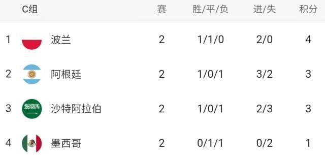 世界杯各组形势仅法巴葡出线天下大乱奥数算晕 5 世界杯各组形势仅法巴葡出线天下大乱奥数算晕