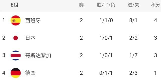 世界杯各组形势仅法巴葡出线天下大乱奥数算晕 7 世界杯各组形势仅法巴葡出线天下大乱奥数算晕