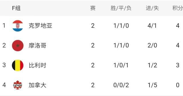 世界杯各组形势仅法巴葡出线天下大乱奥数算晕 8 世界杯各组形势仅法巴葡出线天下大乱奥数算晕