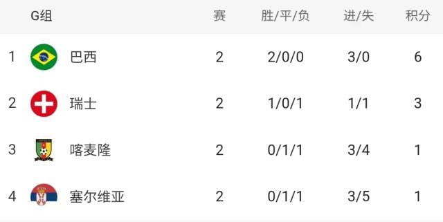 世界杯各组形势仅法巴葡出线天下大乱奥数算晕 9 世界杯各组形势仅法巴葡出线天下大乱奥数算晕